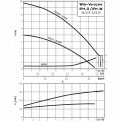 Циркуляционный насос с сухим ротором Wilo IPH-W 80/160-1,1/4